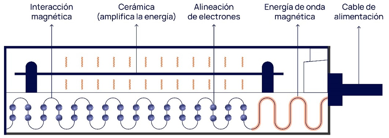 Dispositivo COOPER